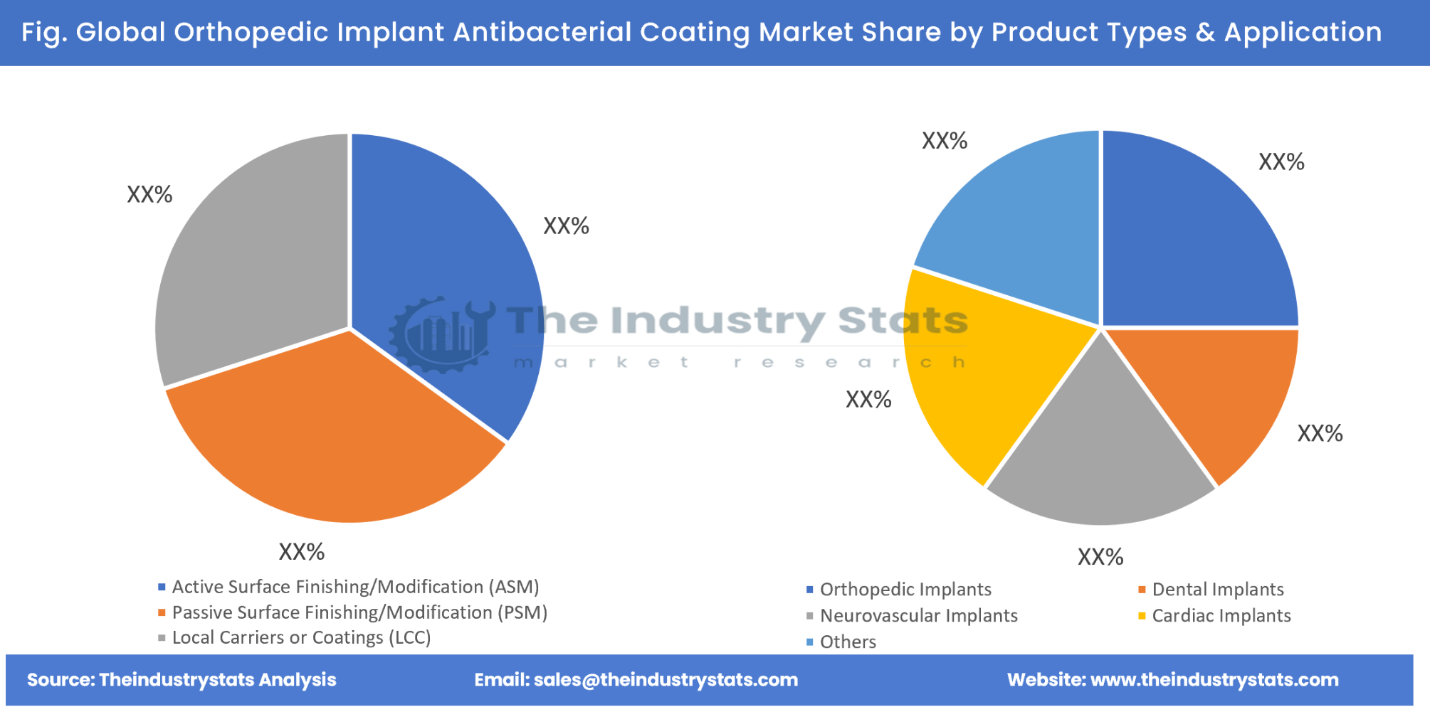 Orthopedic Implant Antibacterial Coating Share by Product Types & Application